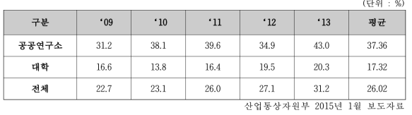 기술이전율