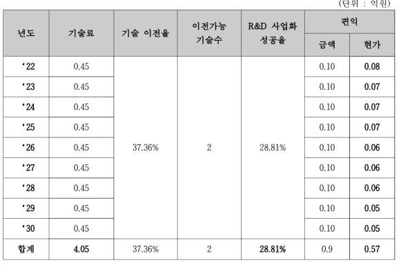 기술이전 편익 산출