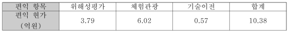 인공생태계 편익 종합