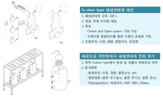 Indoor type 소형 폐쇄생태계 제작 모식도 및 생태계 변화 평가 목적