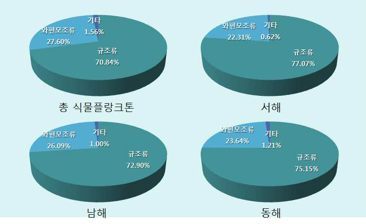 1964년부터 2008년 문헌 조사에서 조사된 해역별 식물플랑크톤 출현종수