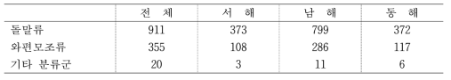 1964년부터 2008년 문헌 조사에서 조사된 식물플랑크톤 출현종수