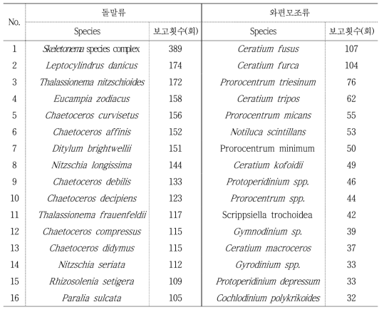 우리나라 출현한 돌말류와 와편모조류의 종별 보고 횟수