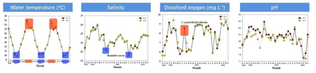 통영해역에서 수온, 염분, 용존산소 및 pH의 월별 변화