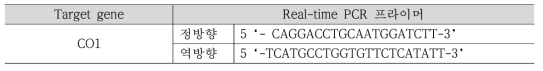 CO1 유전자 Real-time PCR을 위한 프라이머