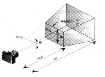 gluPerspective로 지정한 원근 관측공간