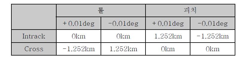 고도 800km에서의 민감도 분석 결과