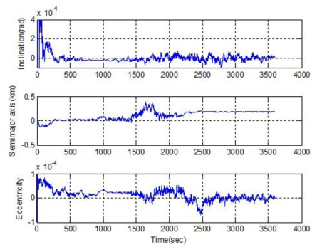 천측항법 알고리듬 고전 궤도 요소 추정 오차1(Case I)