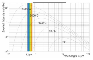 온도에 따른 분광 방사 강도