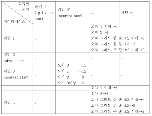 경우의 수에 따른 weighting and scoring 알고리듬