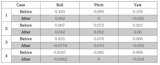 왜곡 보정 전과 후의 자세 오차[deg]
