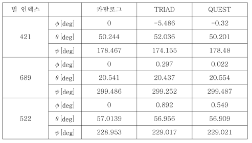 카탈로그와 자세 결정 알고리듬의 결과 비교