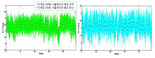 롤 각도 오차