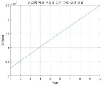 반지름 픽셀 변화에 따른 고도 오차