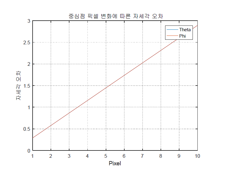 중심점 픽셀 변화에 따른 자세각 오차