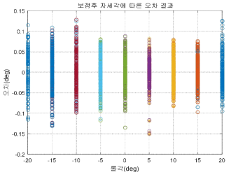 구간별 보정후 롤각도 오차 결과