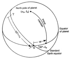 행성의 좌표축과 국제 천체달 중심 좌표계를 정의하기 위한 기준