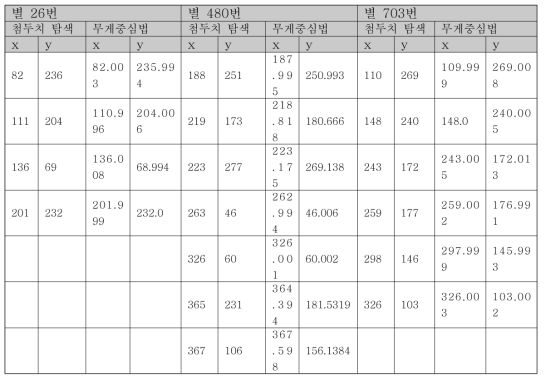 첨두치 탐색 알고리듬과 무게 중심법을 이용한 중심점 찾기 검증