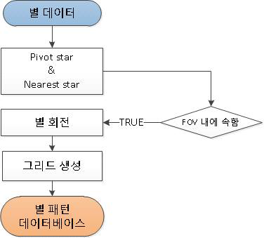 별 패턴 데이터베이스 구축 흐름도