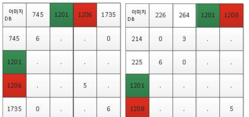 weighting and scoring 기법 적용 예사(좌: 26번/ 우: 809번)