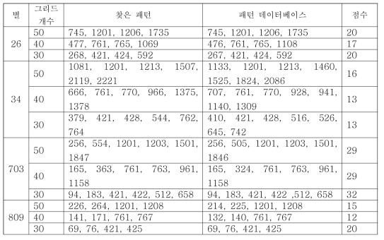 패턴 매칭 알고리듬 적용 결과