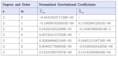 EGM96 Earth Gravitational Model