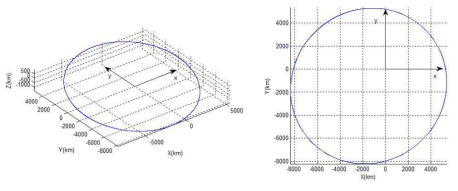 저궤도 위성의 시뮬레이션 결과(i=10deg, ω=45deg)