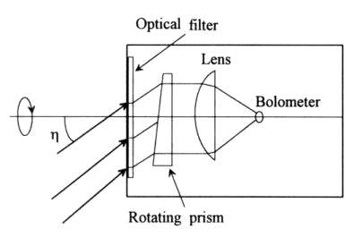 Single-conical scan sensor principle