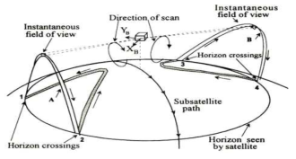 Dual-beam scanning horizon sensor