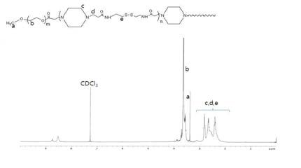 1H NMR spectrum of pH-sensitive and bioreducible polymer