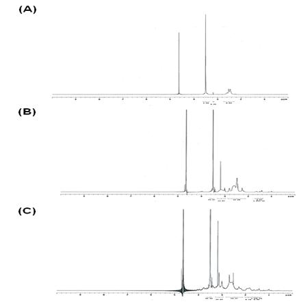 1H NMR spectrum of methoxy poly(ethylene glycol)-poly(ethyleneimine) (PEG-PEI) (A), arginine grafted PEG-PEI(mPEG-PEI-g-Arg) (B), and bioreducible-arginine grafted PEG-PEI (mPEG-PEI-g-Arg-S-S-Arg-PEI-mPEG) (PPSA) (C) were analyses in D2O