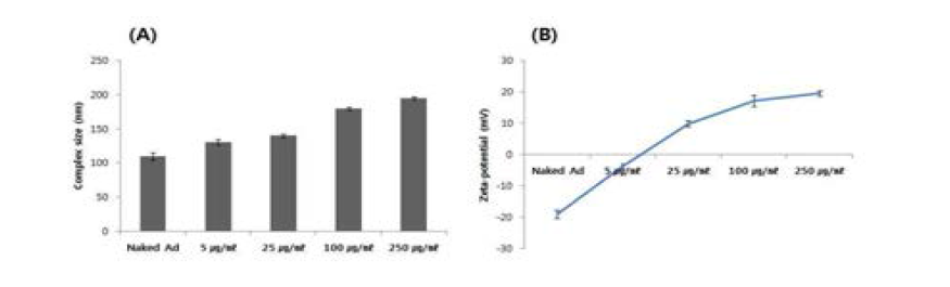 Particle size distribution (A) and zeta potentials (B) of Ad/ PPSA nanocomplex