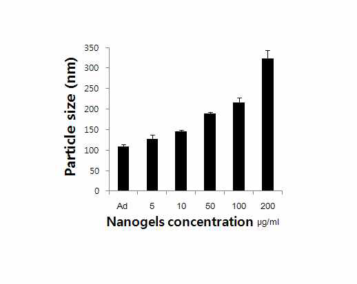 Particle size distribution of naked Ad and various concentrations heparin nanogels coated dE-1/GFP