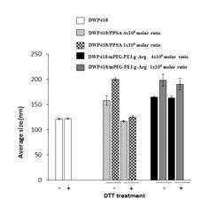 Size measurement of Ad/PPSA and Ad/mPEG-PEI-g-Arg complexes by DLS before and after treatment of DTT solution (5 mM) at 37 °C for 2 h