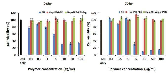 MTT assay of Heparin nanogel in A549 cells