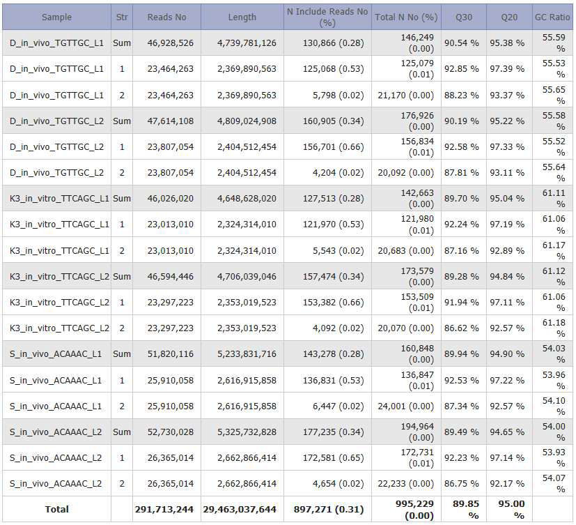 RNAseq 분석결과 요약