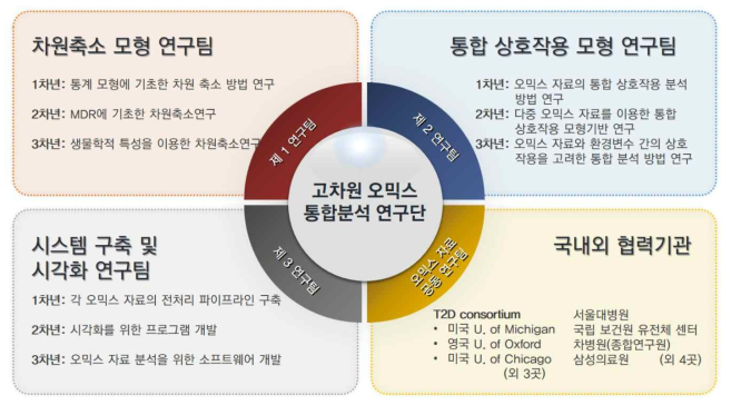 창의 연구단 추진체계