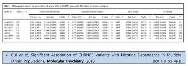 CHRNB3 유전자에서의 일곱 개 SNP의 inverse variance에 기초한 meta-analysis 결과표