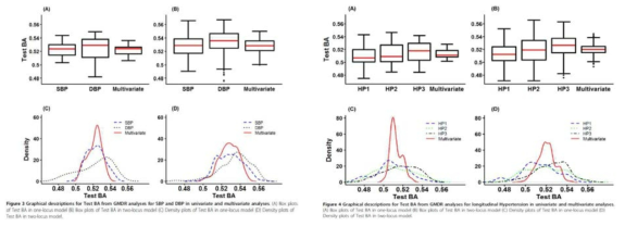 기존 GMDR과 Multi-GMDR 분석결과에 대한 boxplot과 density plot