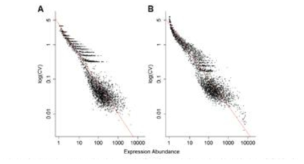 transcriptional noise와 expression scatter plot
