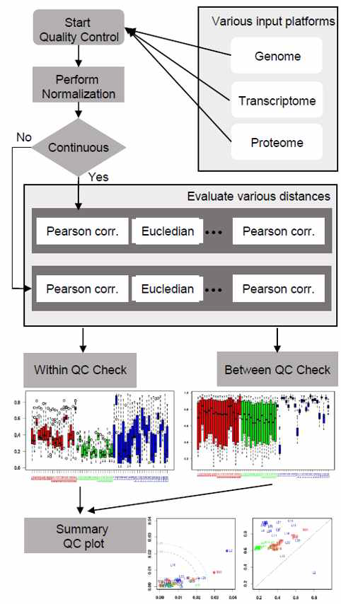 QCaid의 QC 평가를 위한 within-group correlation plot과 summary distance plot