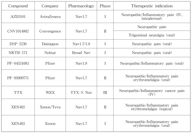 Nav channel modulators that have reached clinical development for the treatment of pain