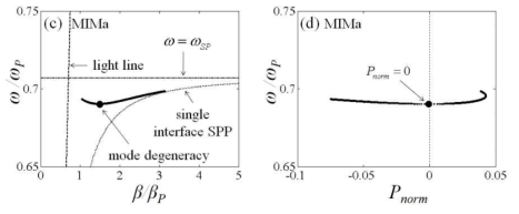 (좌)MIM 도파로의 반대칭 SPP 모드에 대한 분산관계와, (우)주파수에 따른 에너 지 전달률