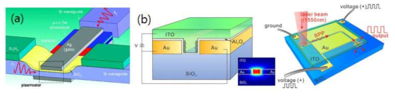 (a) 금속-산화물-실리콘 구조, (b) 금속-산화물-ITO 구조의 전압 조절에 따른 전 하 축적 현상을 이용한 실리콘 도파로 모드 및 나노스케일 표면 플라즈몬 신호 변조기