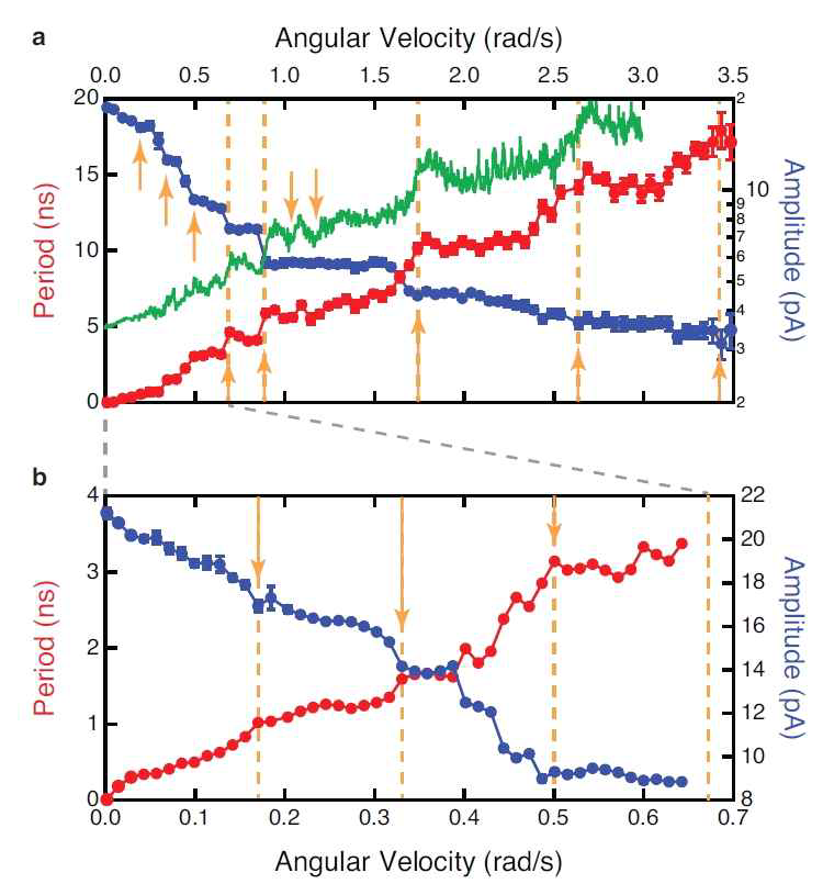 a. 회전속도를 감소하며 측정한 비틀림 진동자의 진동주기와 진폭 b. 낮은 회전속도에서의 진동주기와 진폭