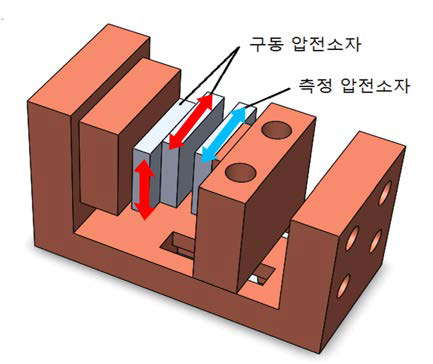 다양한 구동방향에 따른 shear modulus 측정 장치