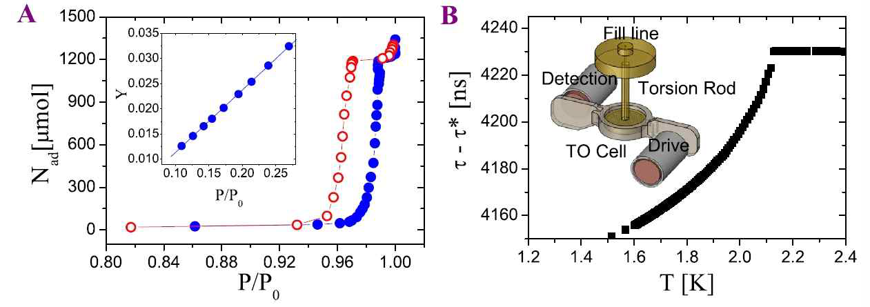 (A) 다공성금의 Oxygen adsorption isotherm. 내부는 BET plot. (B) 다공성금 내에서 액체 헬륨의 초유동성. 내부는 실험장치 개략도.