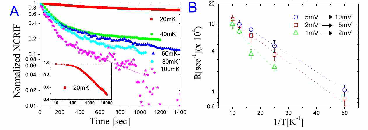 (A) 구동 전압을 2mV에서 5mV로 변화시켰을 경우 시간에 따른 NCRI의 변화. (B) 온도의 역 수에 따라 표시된 완화 시간 상수.