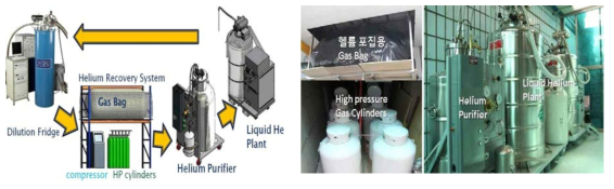 헬륨 재액화시설 개략도