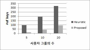 사용자 그룹 수에 따른 키 생성 비용